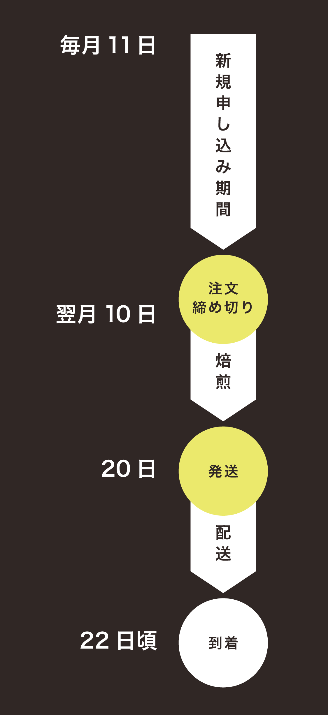 お届けのスケジュール