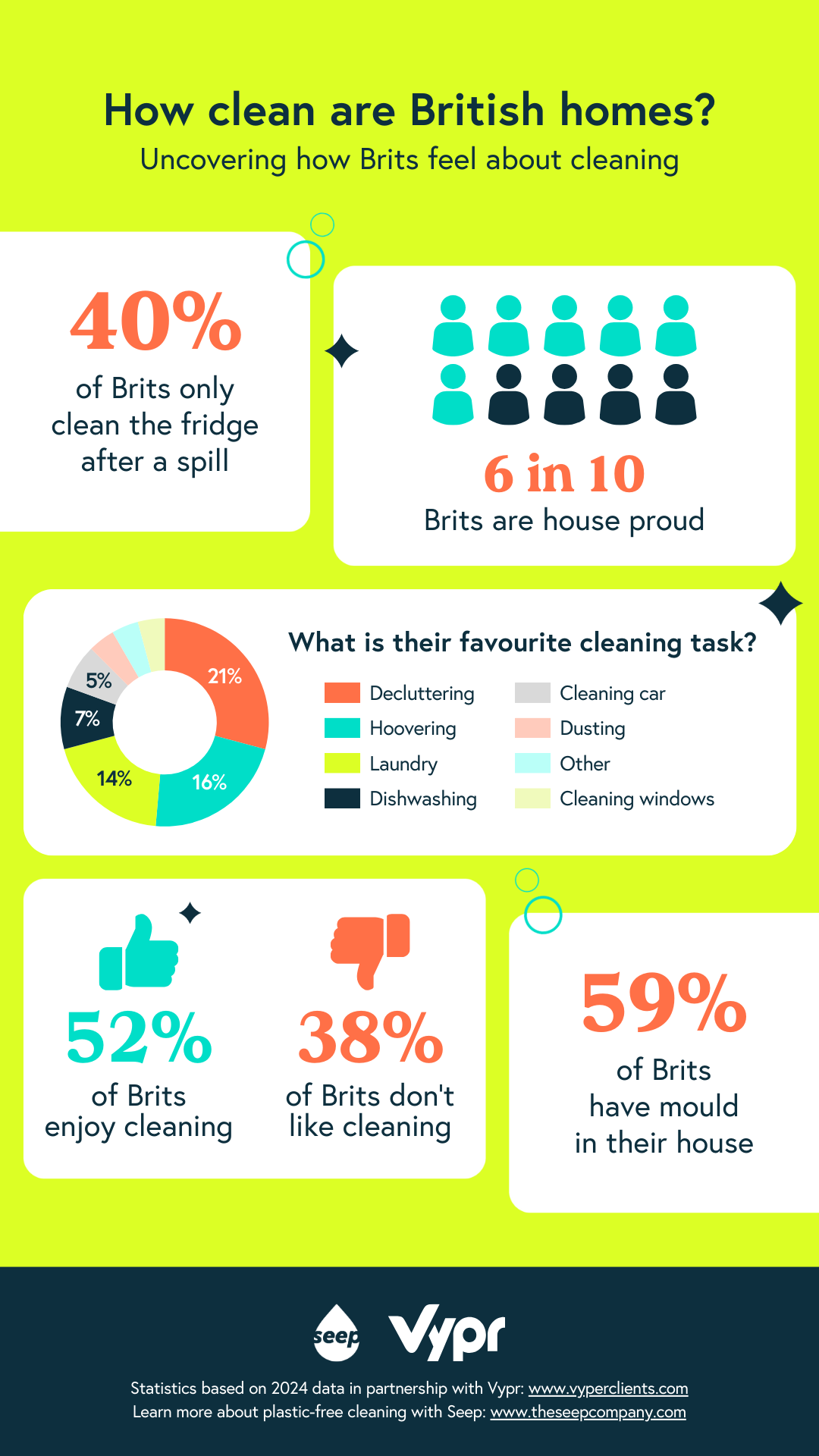 How clean are british homes? Infographic