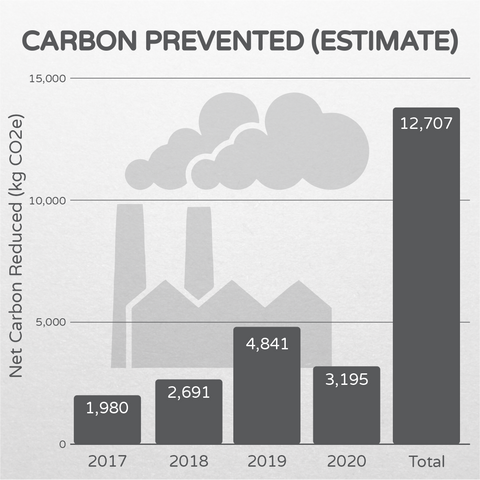 carbon prevented
