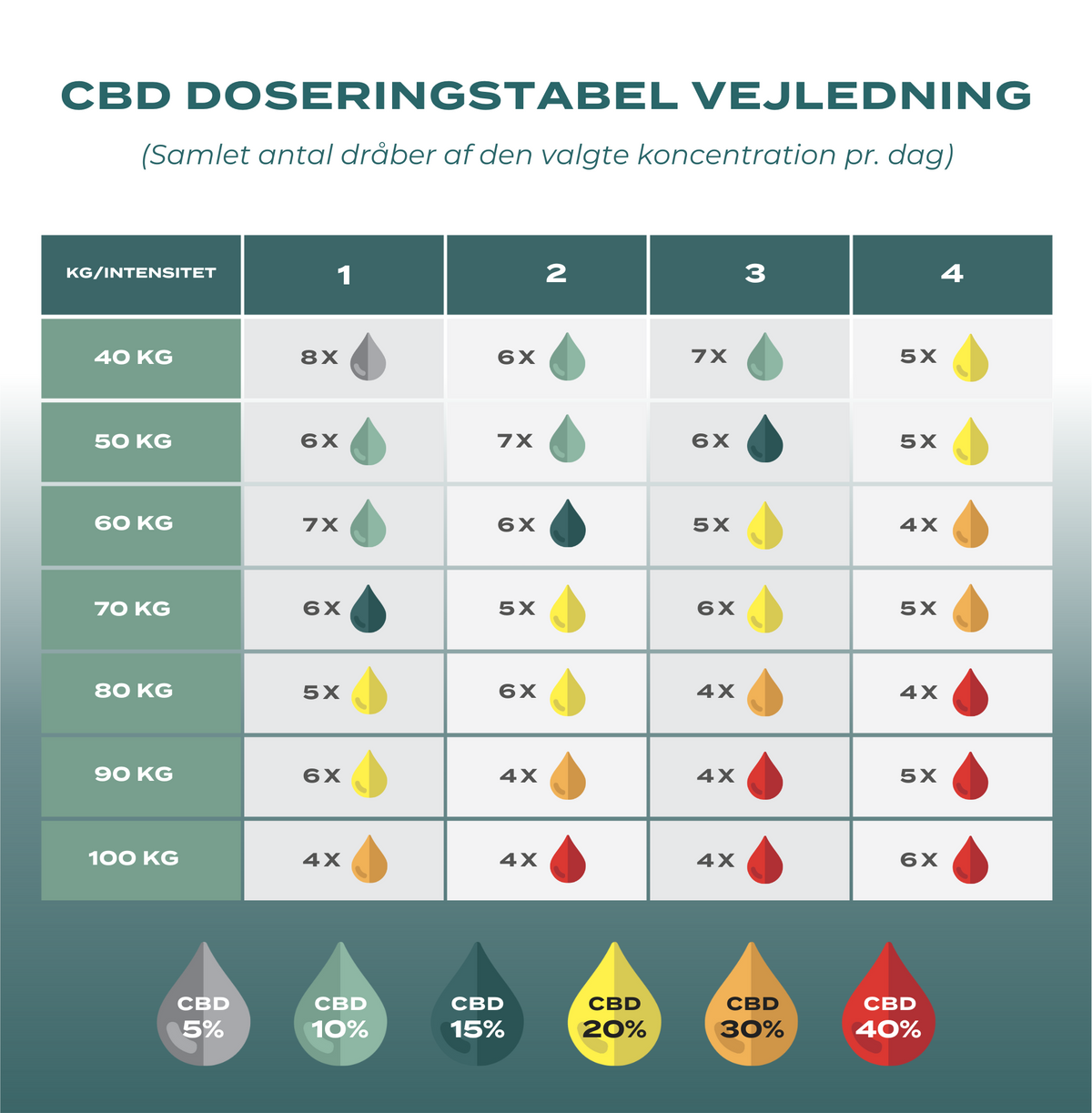 Vejledning til CBD dosis