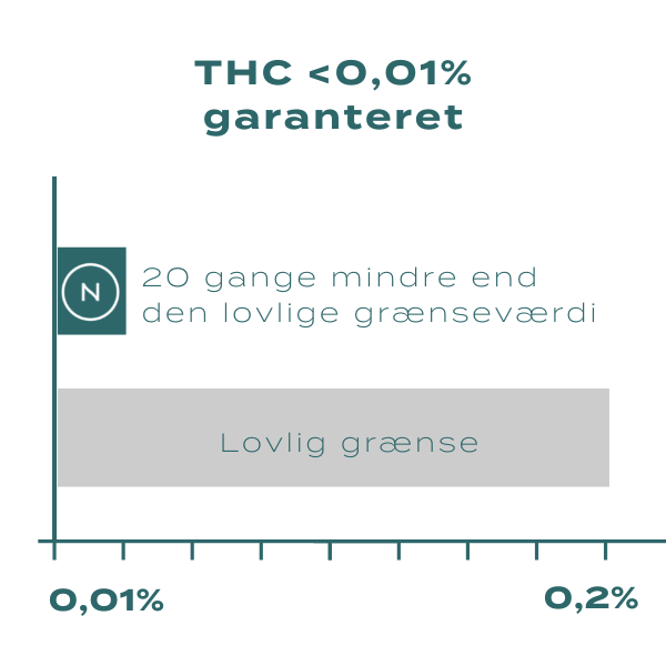 Mindre end 0,01% THC