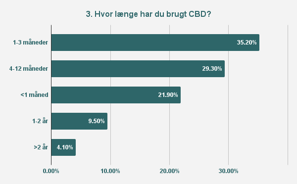 CBD undersøgelse