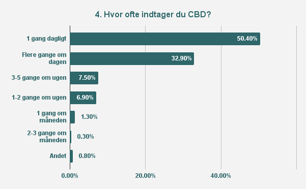 Hvornår skal jeg tage CBD?