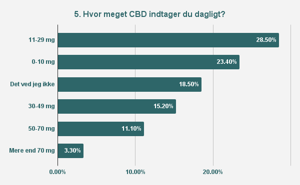 Oplevelser med CBD olie