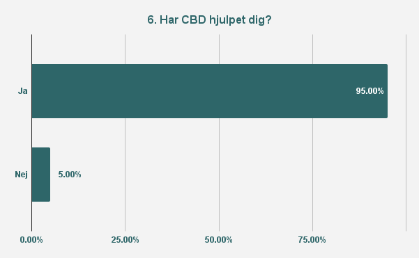 Har CBD hjulpet dig?