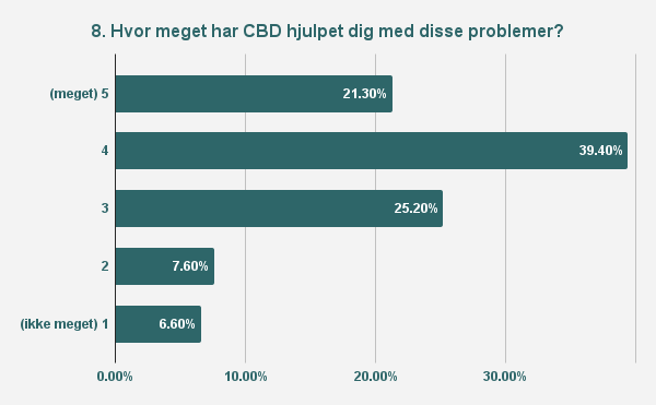 Hvad bruges CBD mod?