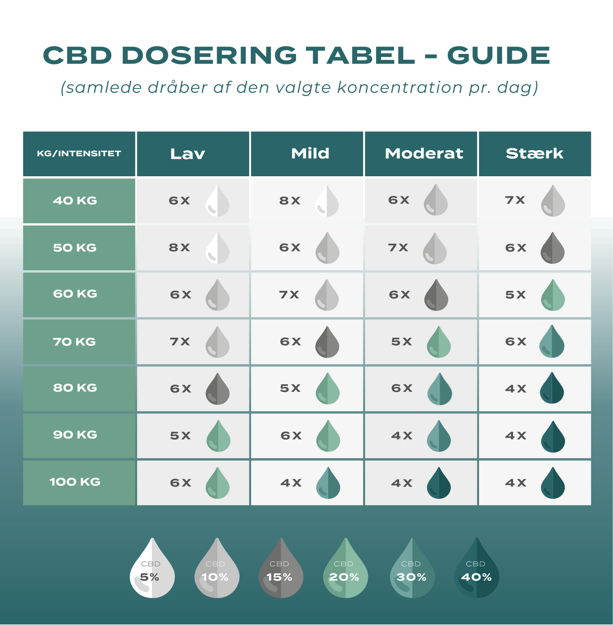CBD doseringstabel