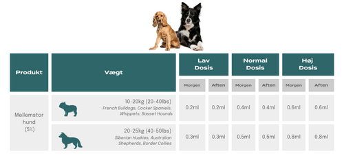 CBD-dosering til hunde, der vejer mellem 10 og 25 kg