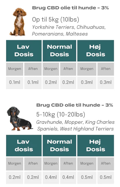 CBD dosage for dogs weighing under 10kg 