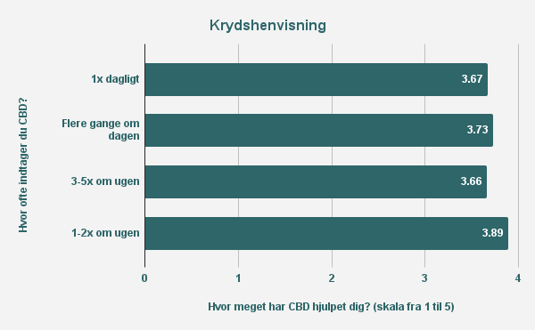 Hvor tit bør jeg tage CBD?