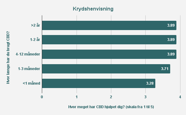 Hvor meget CBD bør jeg tage?