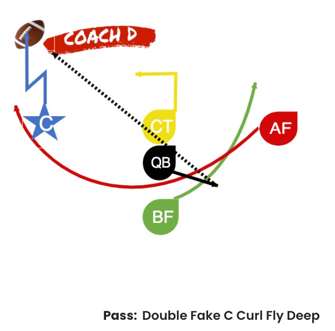 Double Fake C Curl Fly Deep 5v5 Flag Football Passing Play