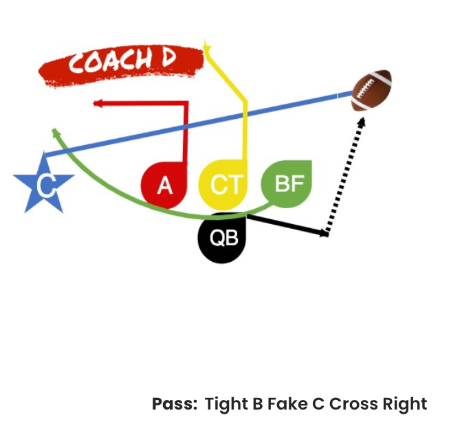 Tight B Fake C Cross Right 5v5 Flag Football Passing Play