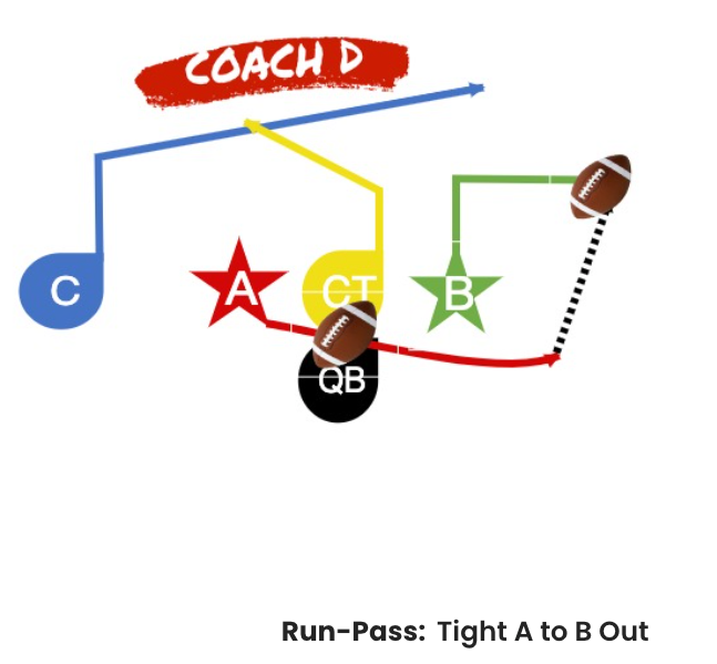 Tight A to B Out 5v5 Flag Football Trick Play
