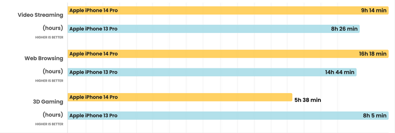 iPhone 14 Pro Battery Benchmarks by Phone Arena