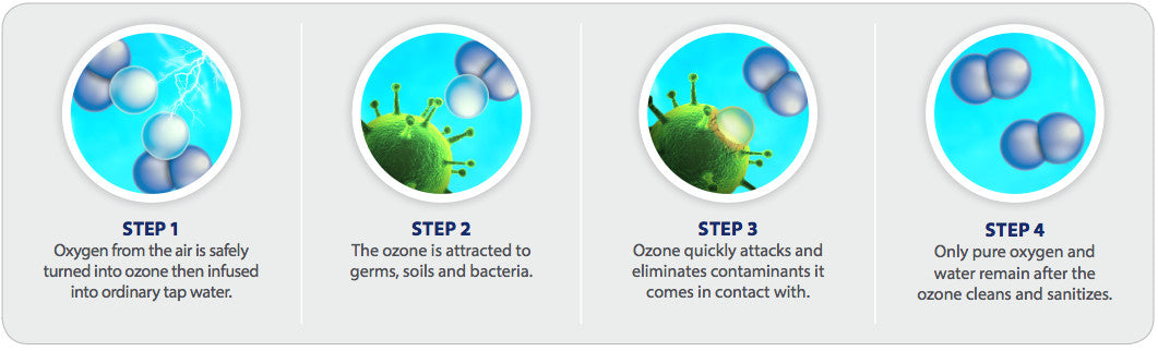 What is stabilized aqueous ozone. Created from oxygen and water. Attracts and attacks germs. Reverts to oxygen and water after interaction.