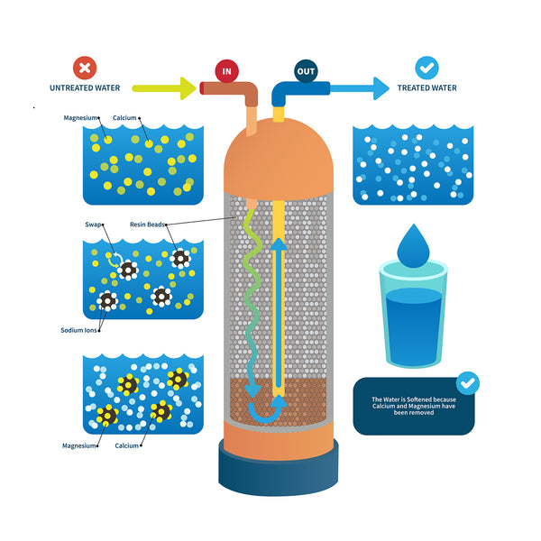 Aquasure usa water softener resin