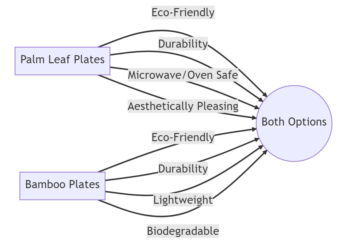 Palm Leaf Plates VS Bamboo Plates diagram