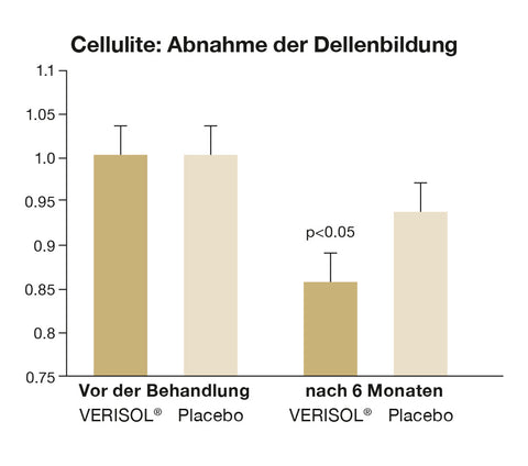 Balkendiagramm Abnahme der Dellenbildung von Cellulite nach 6 monatiger Einnahme von VERISOL® Kollagenpeptiden