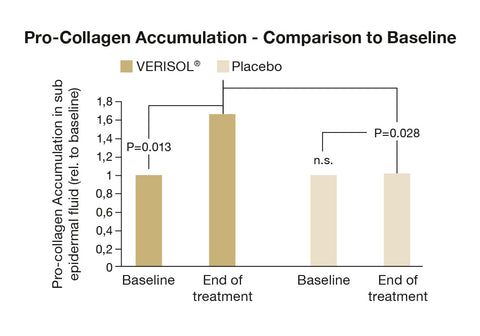 Balkendiagramm Anstieg des Kollagengehalts in der Haut - VERISOL® im Vergleich zum Placebo
