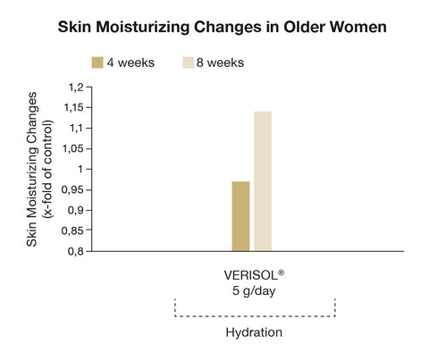 Balkendiagram Hautfeuchtigkeit Zunahme nach Einnahme von VERISOL®