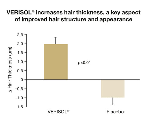Balkendiagramm Verbesserung der Haardicke durch VERISOL® im Vergleich zur Placebo Gruppe