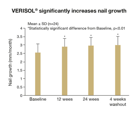 Balkendiagramm signifikante Zunahme des Nagelwachstums nach einer Einnahme von VERISOL® Kollagenpeptiden über 6 Monate