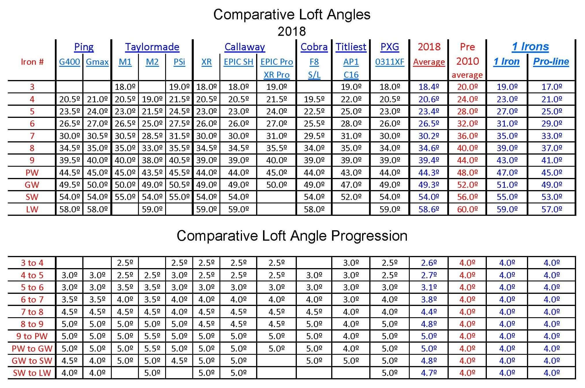 Gold Iron Loft Conversion Chart
