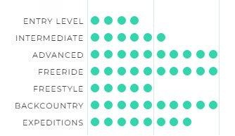 Ozone Subzero V2 Range of Use Chart