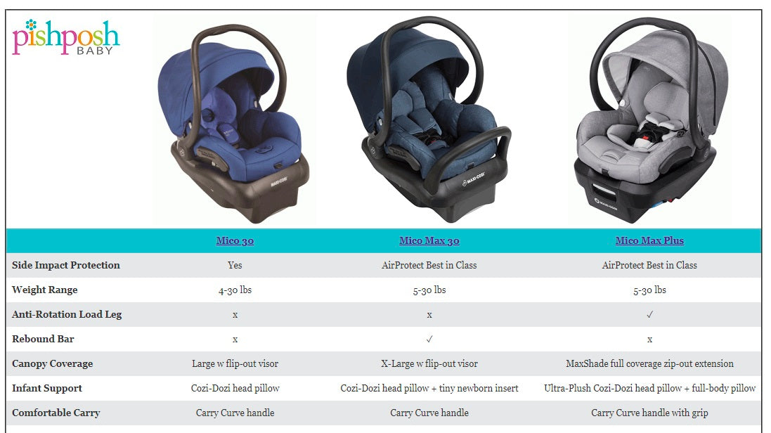catalogus Aantrekkingskracht Moedig aan Compare the Maxi Cosi Infant Car Seats