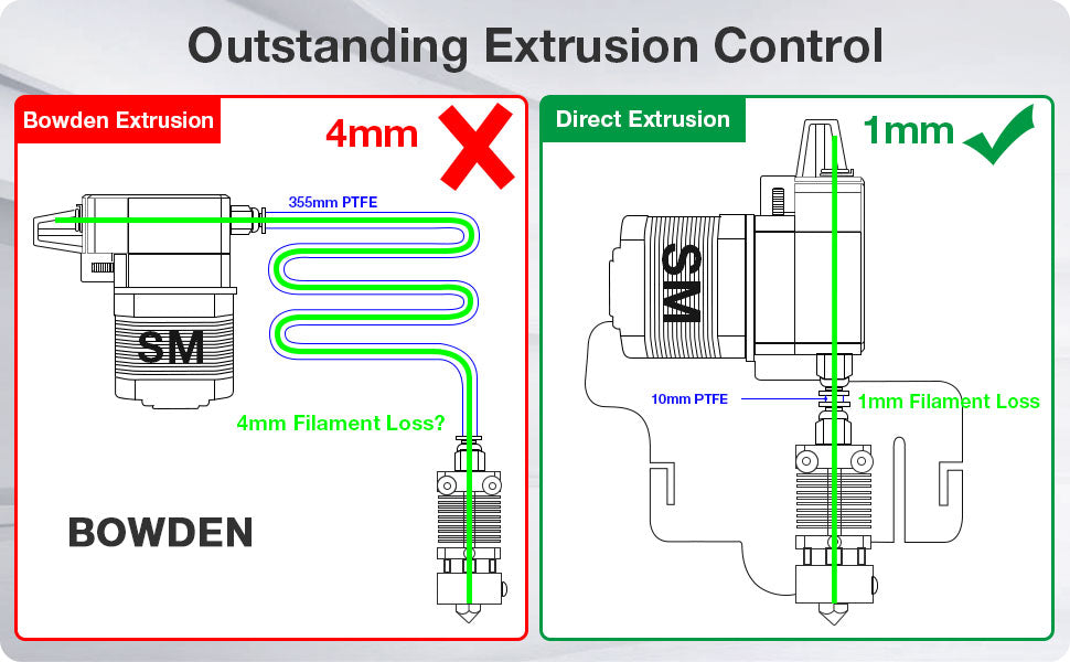 Direct Drive Upgrade Kit for Creality Ender 5/Pro - Only Compatible with BMG Extruder