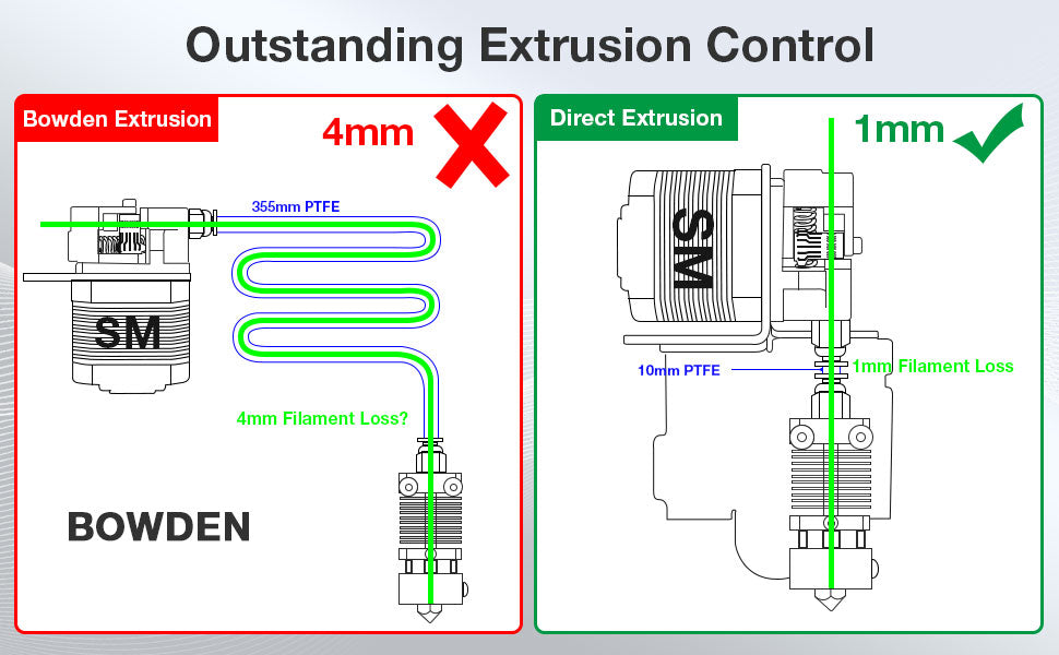 Ender-3 V2 Direct Drive Extruder Upgrade Kit - Direct Drive vs Bowden | PrinterMods