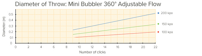 Performance Information - Diameter of Mini Bubbler