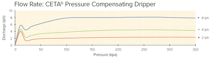 Performance Information CETA Pressure Compensating Dripper