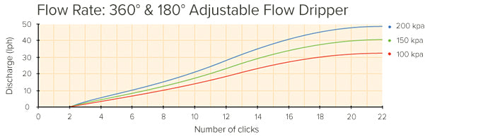 Adjustable Flow Dripper Performance Chart