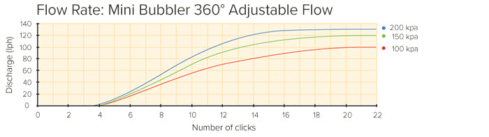 Performance Information - Flow Rate Mini Bubbler Adjustable Dripper