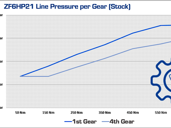 ZF6HP21 Line Pressure per Gear (Stock)