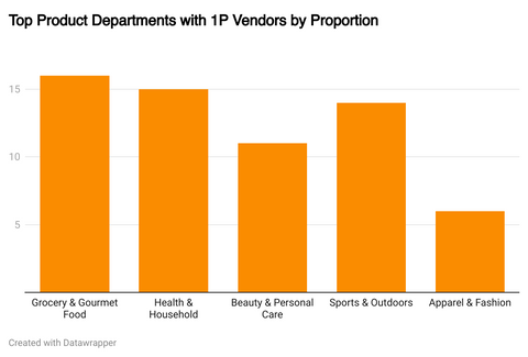 product departments with ip vendors graph