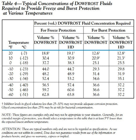 Propylene Glycol Concentration Chart for Freezing Point and Burst Point Protection