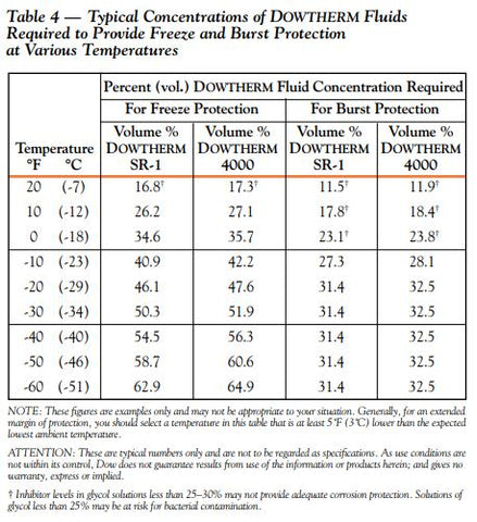 Ethylene Glycol Concentration Chart for Freezing Point and Burst Point Protection