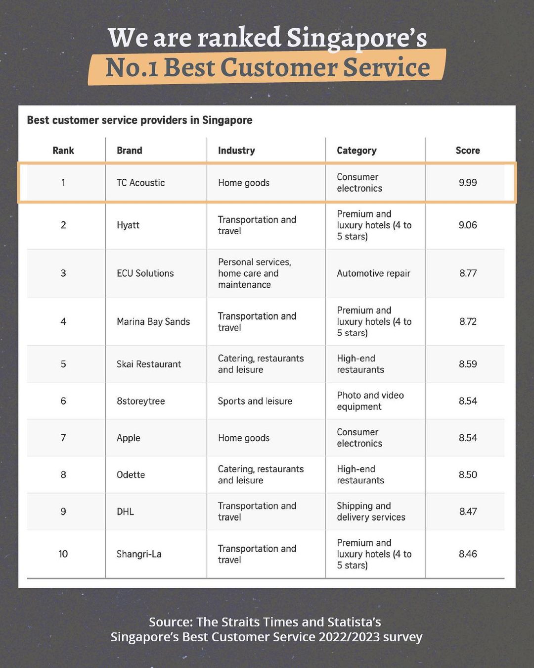 Results table of The Straits Times and Statista’s Singapore Best Customer Service 2022/2023 Survey