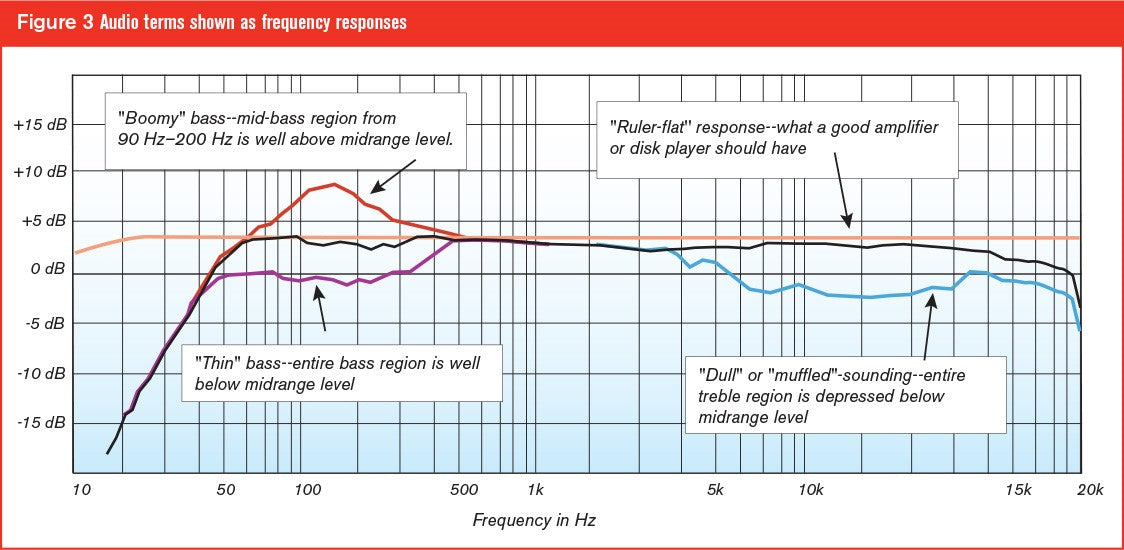 Frequency response explained for your home cinema sound bar