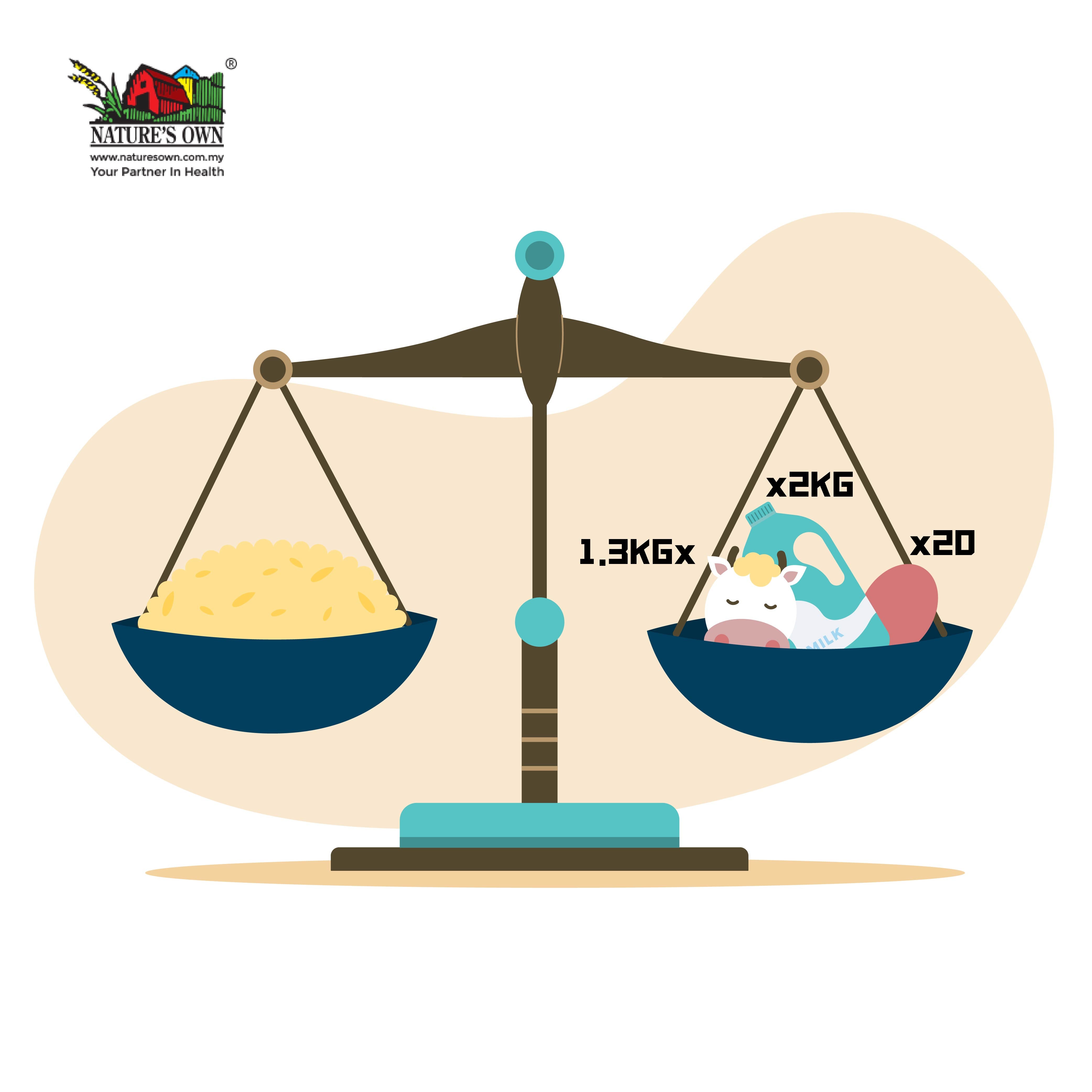 糙米含有大量的维他命B群，想获得与糙米等量的营养需要另外摄取至少2公斤的牛奶，或是20个以上的鸡蛋，或者是1.3公斤的牛肉。