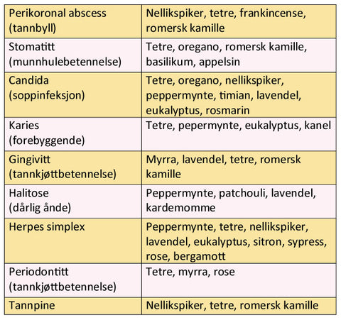 oil pulling eteriske oljer lidelser