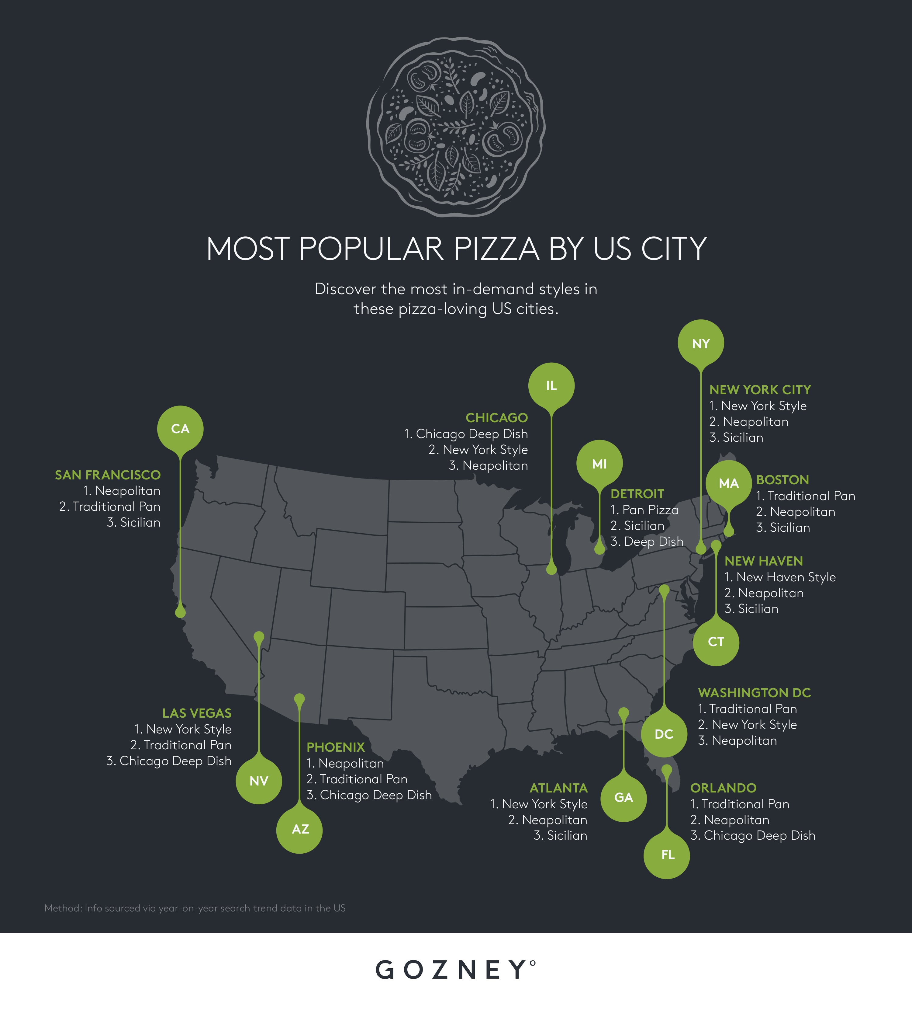 To pizza cities in the US