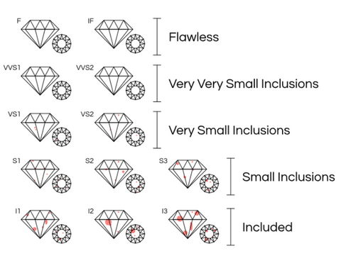 The diamond's degrees of clarity and flaws