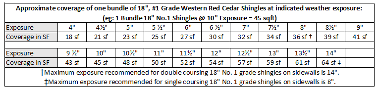 Coverage Rates Chart