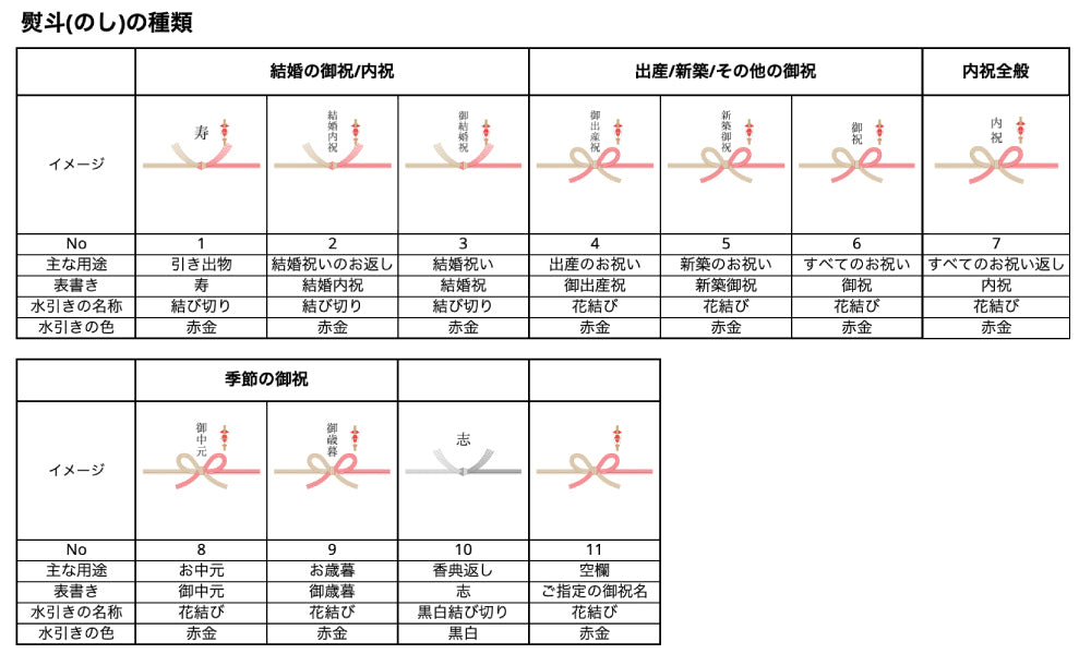 eギフト熨斗