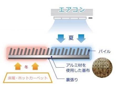 オールシーズン対応の仕組み