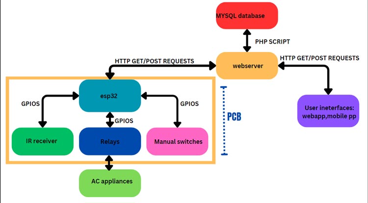 ESP32 Home Automation FLowchart